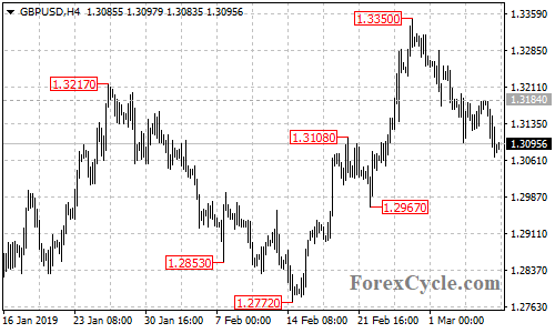 GBPUSD 4-hour chart