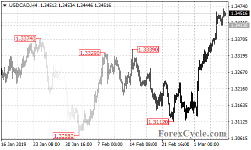 USDCAD 4-hour chart