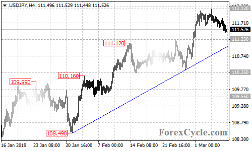 USDJPY 4-hour chart