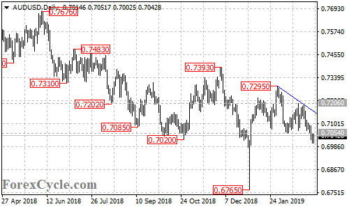 AUDUSD daily chart