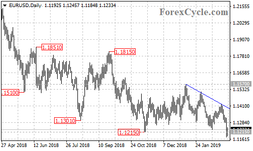 EURUSD daily chart