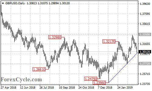 GBPUSD daily chart