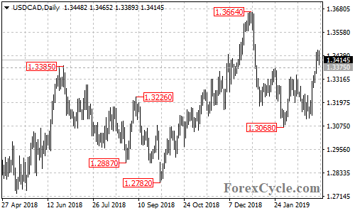 USDCAD daily chart