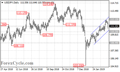 USDJPY daily chart