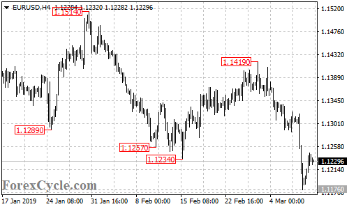 EURUSD 4-hour chart