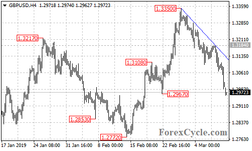 GBPUSD 4-hour chart