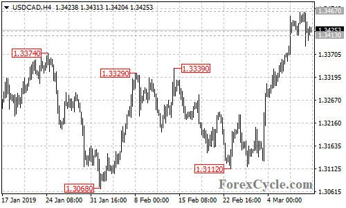 USDCAD 4-hour chart