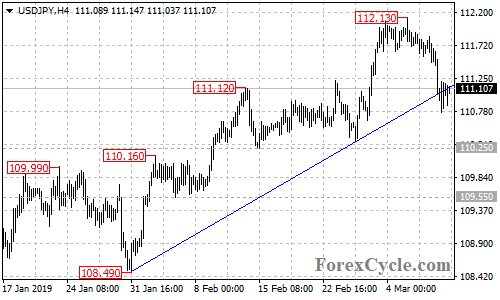 USDJPY 4-hour chart