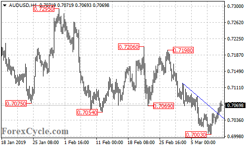 AUDUSD 4-hour chart