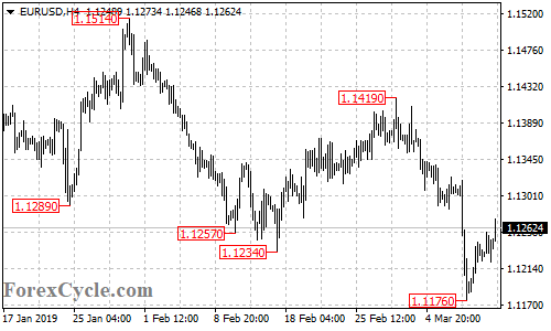 EURUSD 4-hour chart