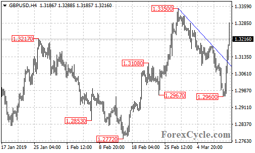 GBPUSD 4-hour chart