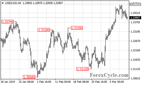 USDCAD 4-hour chart