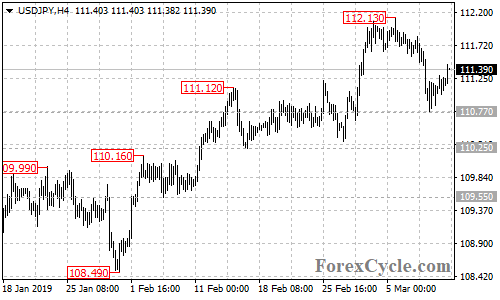 USDJPY 4-hour chart