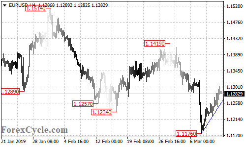 EURUSD 4-hour chart