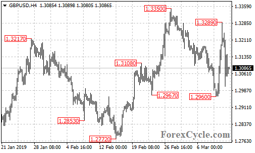 GBPUSD 4-hour chart