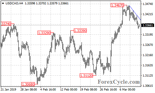 USDCAD 4-hour chart