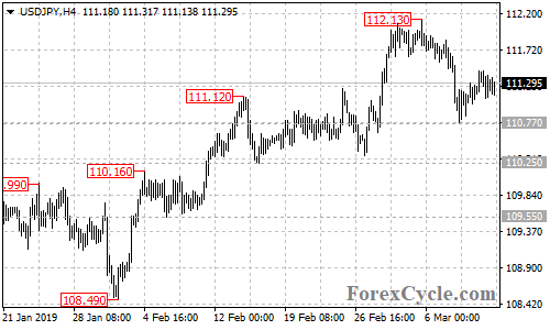 USDJPY 4-hour chart