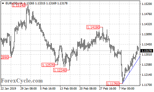 EURUSD 4-hour chart