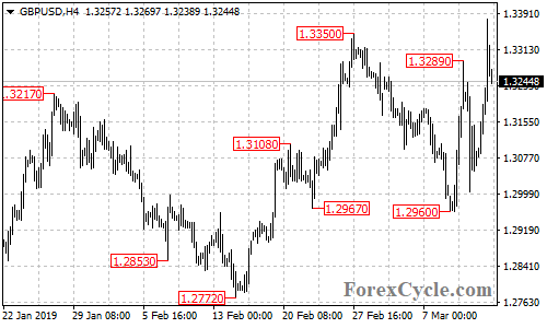 GBPUSD 4-hour chart