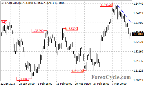 USDCAD 4-hour chart