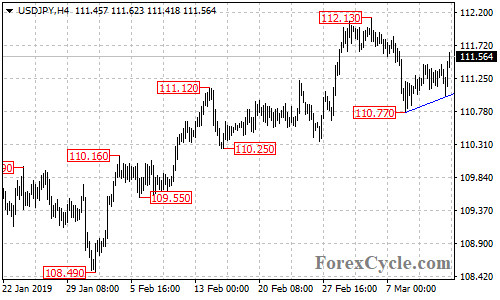 USDJPY 4-hour chart