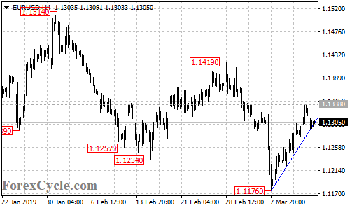 EURUSD 4-hour chart