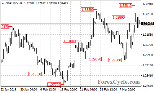 GBPUSD 4-hour chart