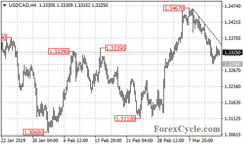 USDCAD 4-hour chart