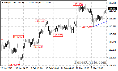 USDJPY 4-hour chart