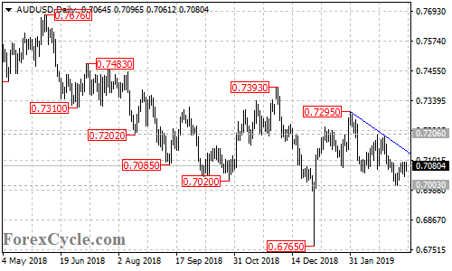 AUDUSD daily chart