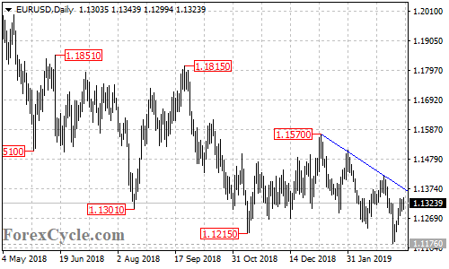 EURUSD daily chart