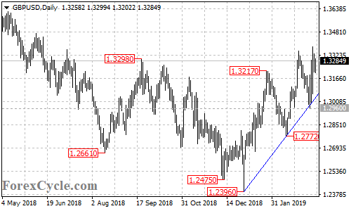 GBPUSD daily chart