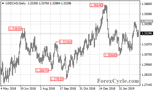 USDCAD daily chart