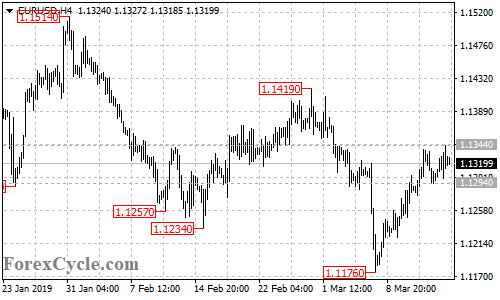 EURUSD 4-hour chart