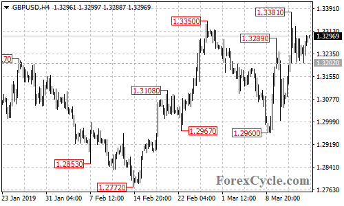 GBPUSD 4-hour chart