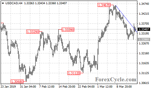 USDCAD 4-hour chart