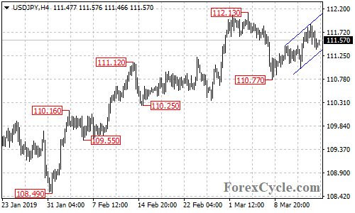 USDJPY 4-hour chart