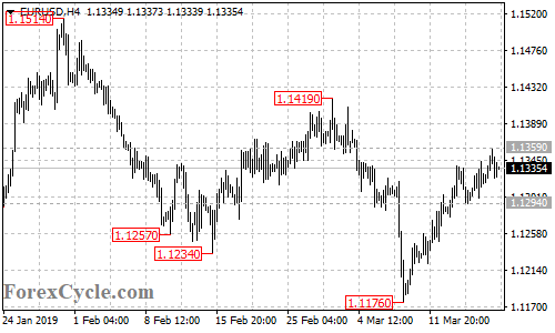 EURUSD 4-hour chart