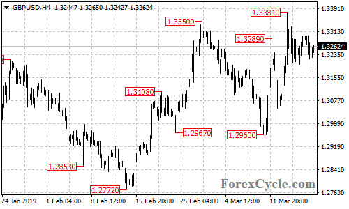 GBPUSD 4-hour chart