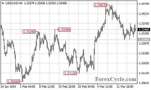 USDCAD 4-hour chart