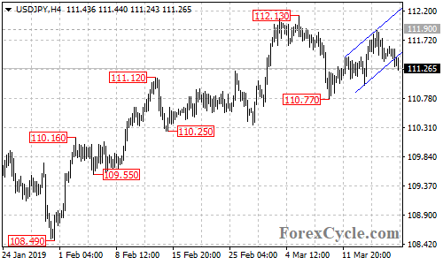 USDJPY 4-hour chart