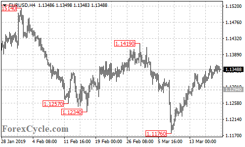 EURUSD 4-hour chart