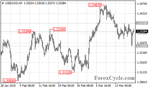 USDCAD 4-hour chart