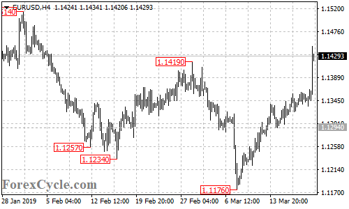 EURUSD 4-hour chart