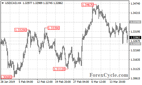 USDCAD 4-hour chart