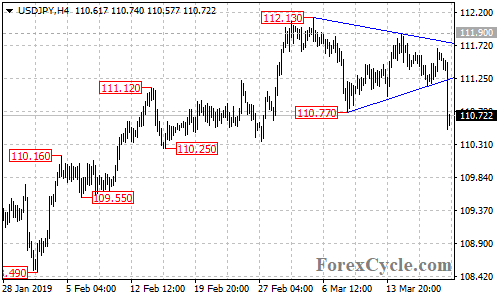 USDJPY 4-hour chart