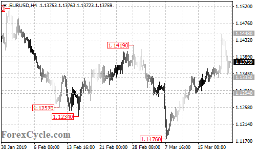 EURUSD 4-hour chart