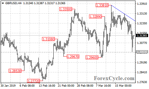 GBPUSD 4-hour chart