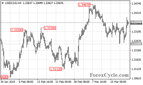 USDCAD 4-hour chart