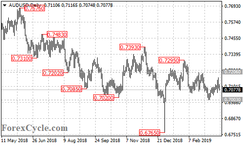 AUDUSD daily chart